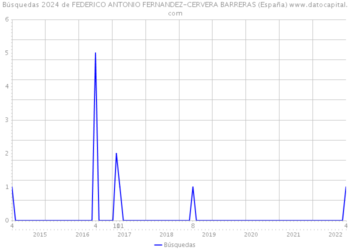 Búsquedas 2024 de FEDERICO ANTONIO FERNANDEZ-CERVERA BARRERAS (España) 