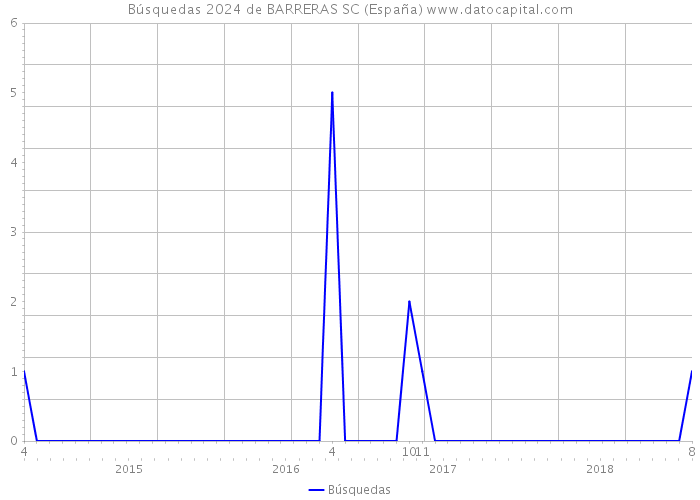 Búsquedas 2024 de BARRERAS SC (España) 