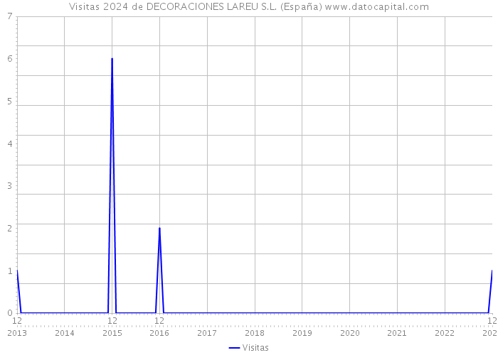 Visitas 2024 de DECORACIONES LAREU S.L. (España) 