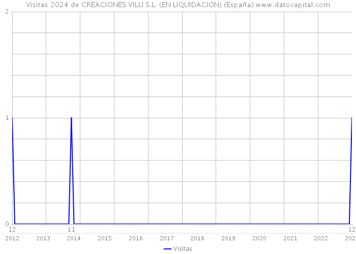 Visitas 2024 de CREACIONES VILU S.L. (EN LIQUIDACION) (España) 