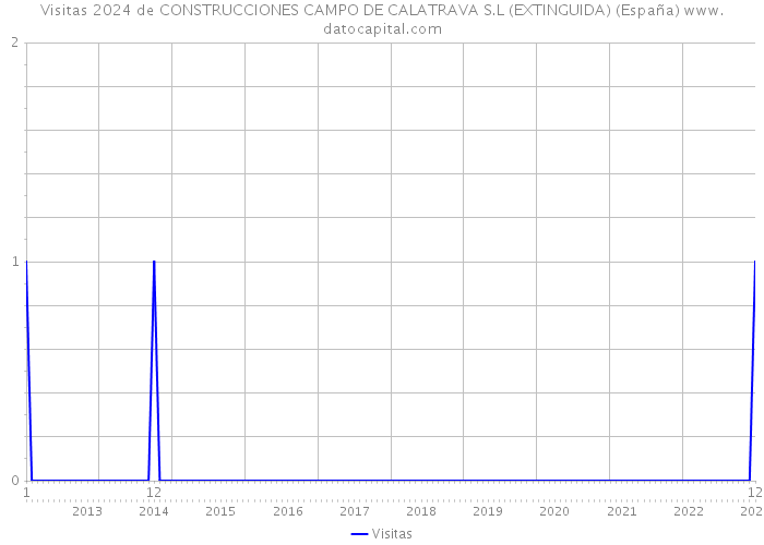 Visitas 2024 de CONSTRUCCIONES CAMPO DE CALATRAVA S.L (EXTINGUIDA) (España) 