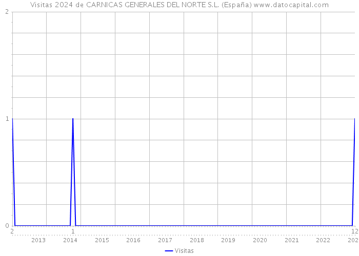 Visitas 2024 de CARNICAS GENERALES DEL NORTE S.L. (España) 