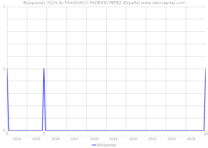 Búsquedas 2024 de FRANCISCO PADRINO PEREZ (España) 