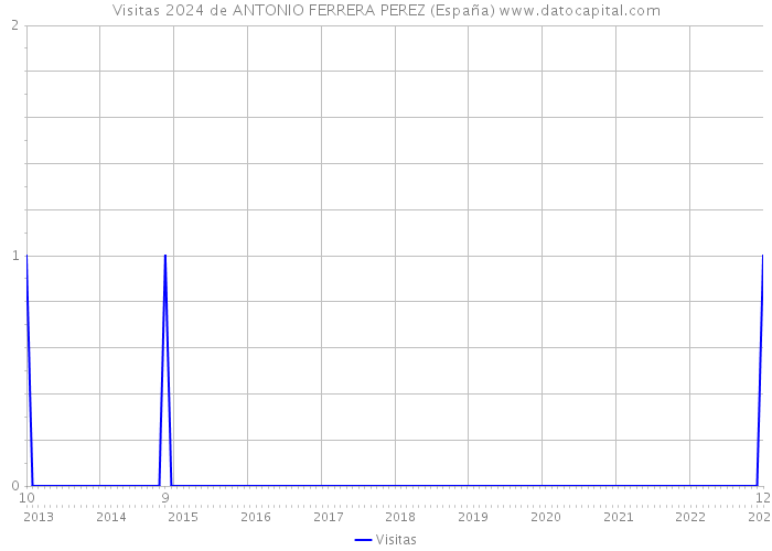 Visitas 2024 de ANTONIO FERRERA PEREZ (España) 