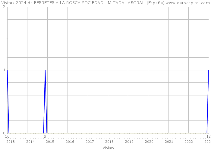 Visitas 2024 de FERRETERIA LA ROSCA SOCIEDAD LIMITADA LABORAL. (España) 