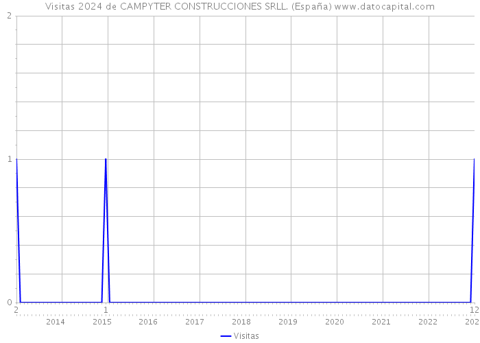 Visitas 2024 de CAMPYTER CONSTRUCCIONES SRLL. (España) 