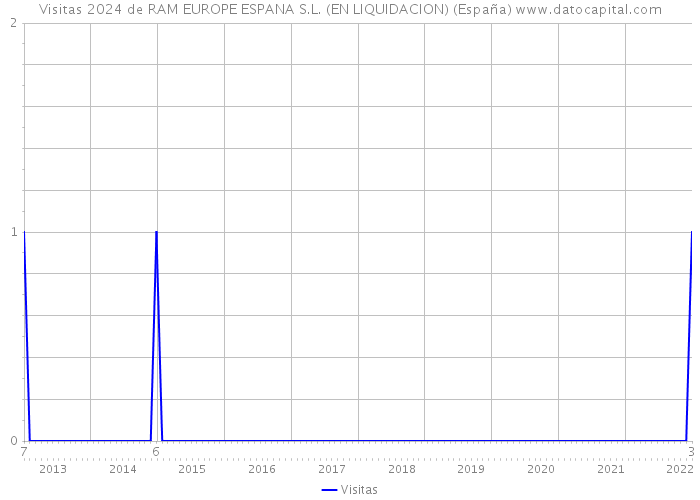 Visitas 2024 de RAM EUROPE ESPANA S.L. (EN LIQUIDACION) (España) 