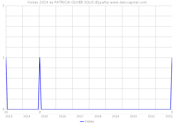 Visitas 2024 de PATRICIA OLIVER SOLIS (España) 