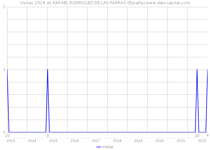 Visitas 2024 de RAFAEL RODRIGUEZ DE LAS PARRAS (España) 