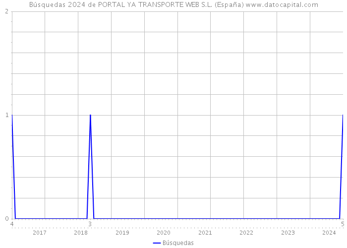 Búsquedas 2024 de PORTAL YA TRANSPORTE WEB S.L. (España) 