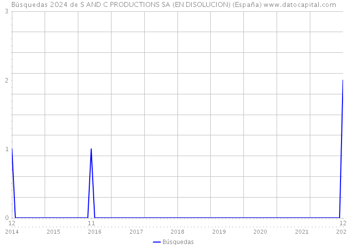 Búsquedas 2024 de S AND C PRODUCTIONS SA (EN DISOLUCION) (España) 