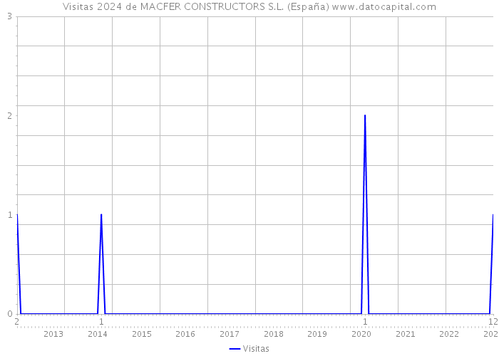 Visitas 2024 de MACFER CONSTRUCTORS S.L. (España) 