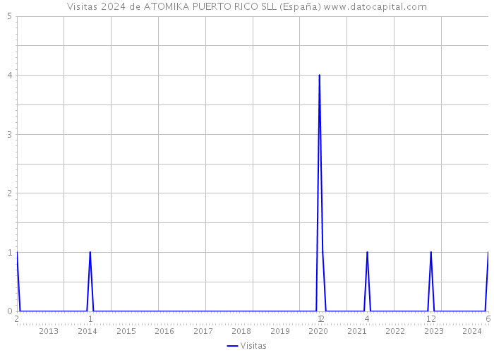 Visitas 2024 de ATOMIKA PUERTO RICO SLL (España) 