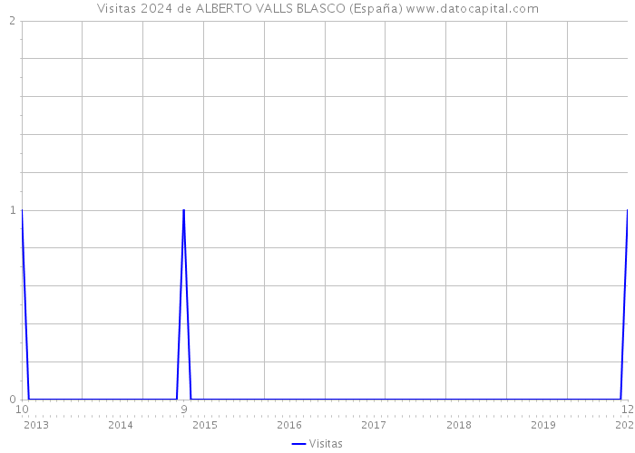 Visitas 2024 de ALBERTO VALLS BLASCO (España) 