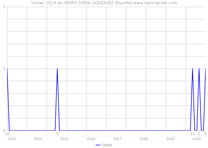 Visitas 2024 de ISIDRO SORIA GONZALEZ (España) 