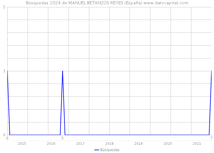 Búsquedas 2024 de MANUEL BETANZOS REYES (España) 