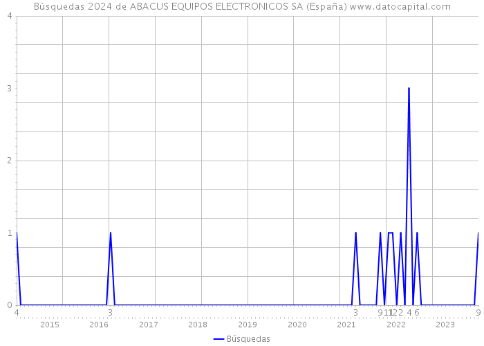 Búsquedas 2024 de ABACUS EQUIPOS ELECTRONICOS SA (España) 