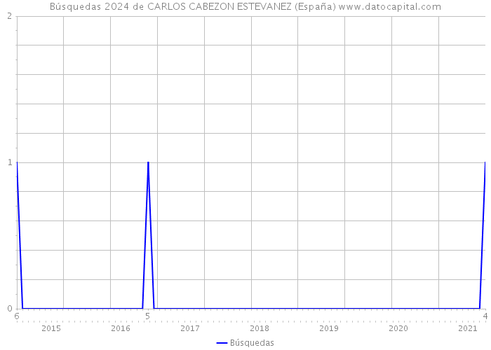Búsquedas 2024 de CARLOS CABEZON ESTEVANEZ (España) 
