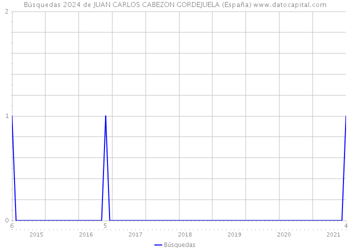 Búsquedas 2024 de JUAN CARLOS CABEZON GORDEJUELA (España) 