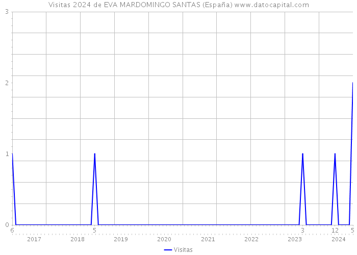 Visitas 2024 de EVA MARDOMINGO SANTAS (España) 