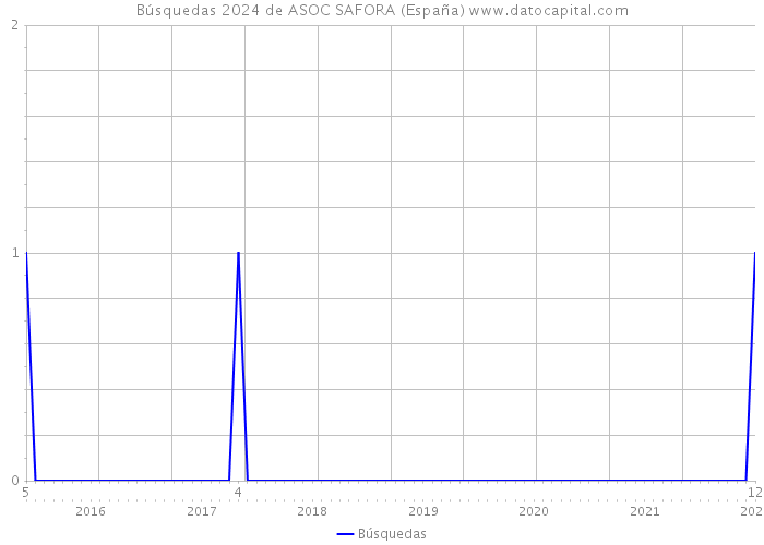 Búsquedas 2024 de ASOC SAFORA (España) 