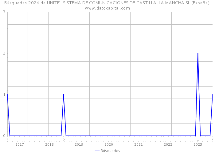 Búsquedas 2024 de UNITEL SISTEMA DE COMUNICACIONES DE CASTILLA-LA MANCHA SL (España) 