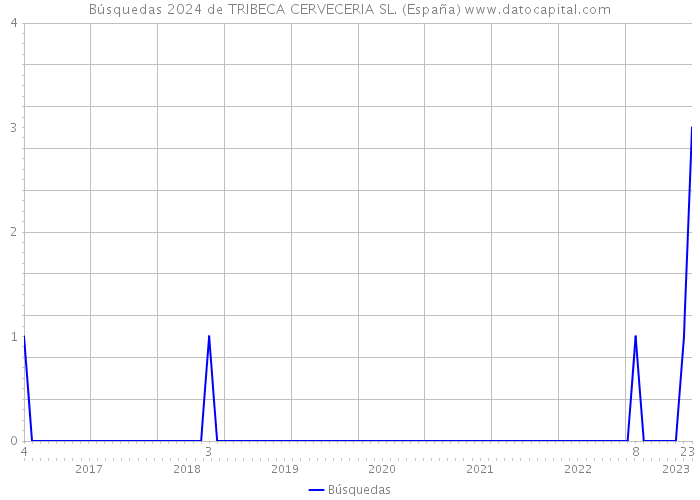 Búsquedas 2024 de TRIBECA CERVECERIA SL. (España) 