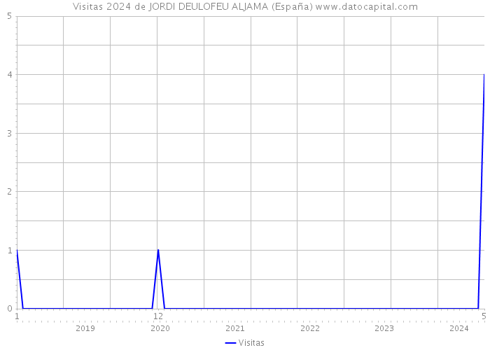 Visitas 2024 de JORDI DEULOFEU ALJAMA (España) 