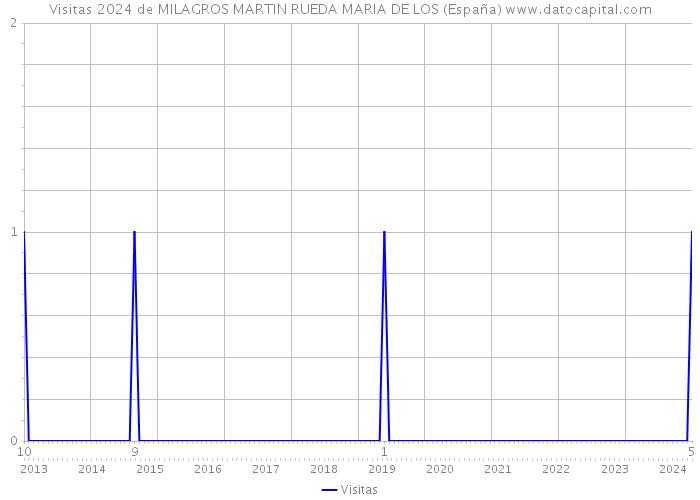Visitas 2024 de MILAGROS MARTIN RUEDA MARIA DE LOS (España) 