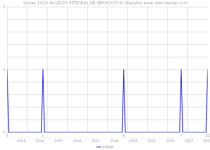 Visitas 2024 de LEGIO INTEGRAL DE SERVICIOS SL (España) 