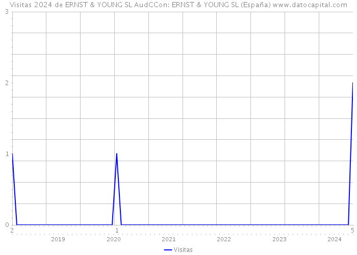 Visitas 2024 de ERNST & YOUNG SL AudCCon: ERNST & YOUNG SL (España) 