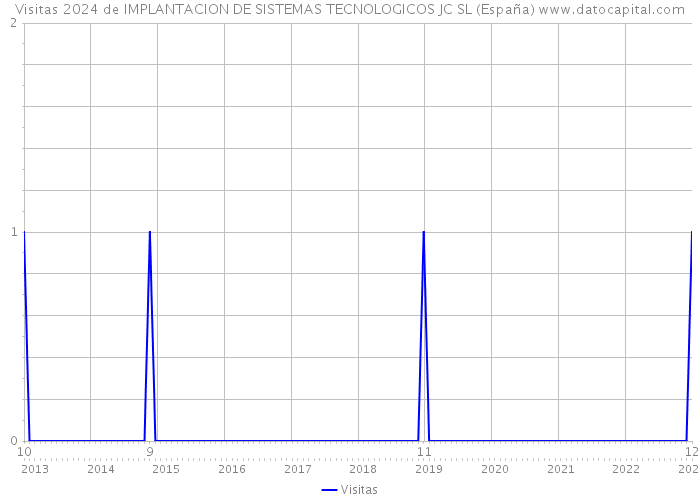 Visitas 2024 de IMPLANTACION DE SISTEMAS TECNOLOGICOS JC SL (España) 