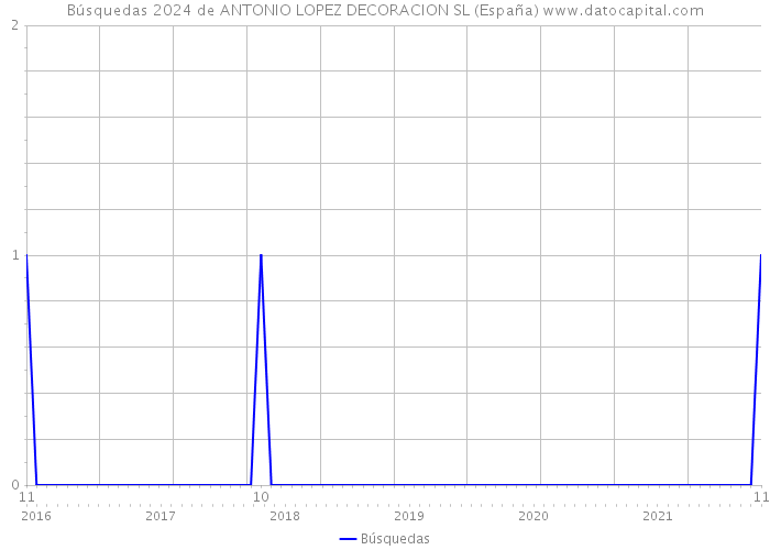Búsquedas 2024 de ANTONIO LOPEZ DECORACION SL (España) 