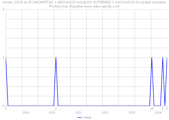 Visitas 2024 de ECONOMISTAS Y ABOGADOS AGUILON GUTIERREZ Y ASOCIADOS Sociedad Limitada Profesional (España) 