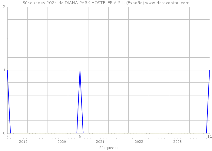 Búsquedas 2024 de DIANA PARK HOSTELERIA S.L. (España) 