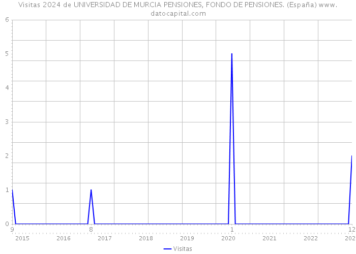 Visitas 2024 de UNIVERSIDAD DE MURCIA PENSIONES, FONDO DE PENSIONES. (España) 