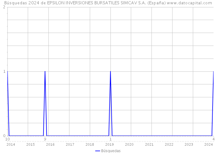Búsquedas 2024 de EPSILON INVERSIONES BURSATILES SIMCAV S.A. (España) 