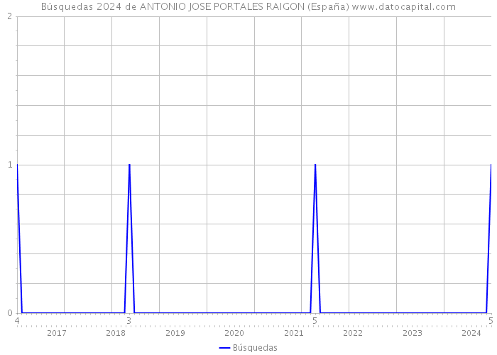 Búsquedas 2024 de ANTONIO JOSE PORTALES RAIGON (España) 