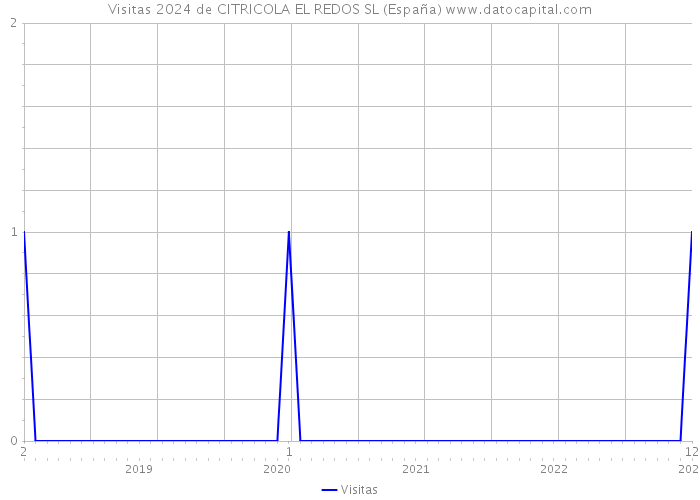 Visitas 2024 de CITRICOLA EL REDOS SL (España) 