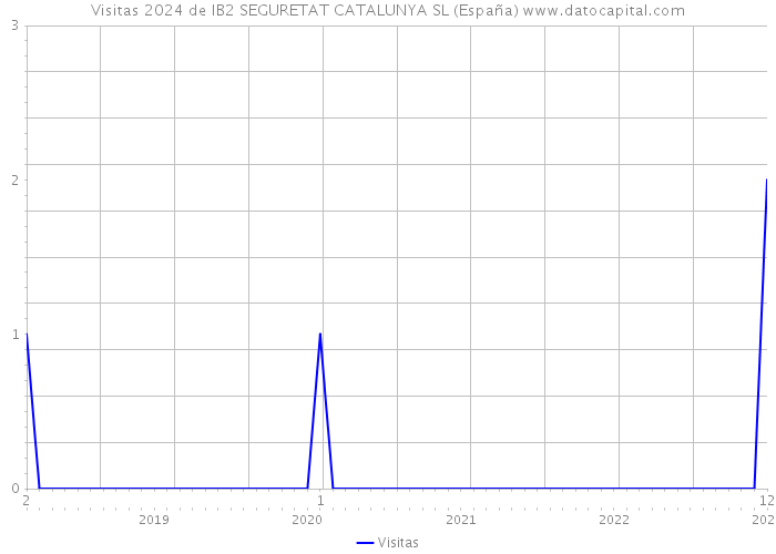 Visitas 2024 de IB2 SEGURETAT CATALUNYA SL (España) 