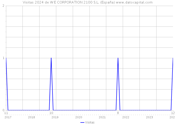 Visitas 2024 de W E CORPORATION 2100 S.L. (España) 