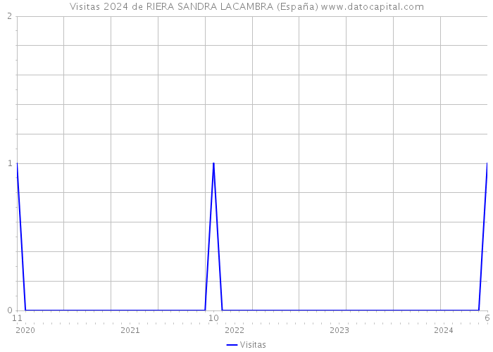 Visitas 2024 de RIERA SANDRA LACAMBRA (España) 