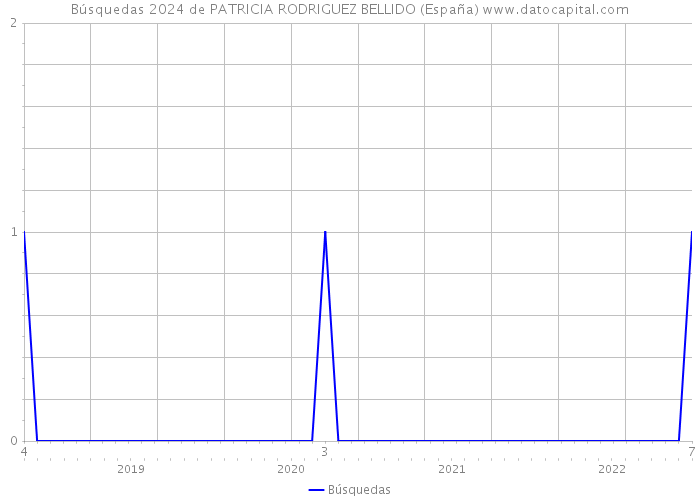 Búsquedas 2024 de PATRICIA RODRIGUEZ BELLIDO (España) 