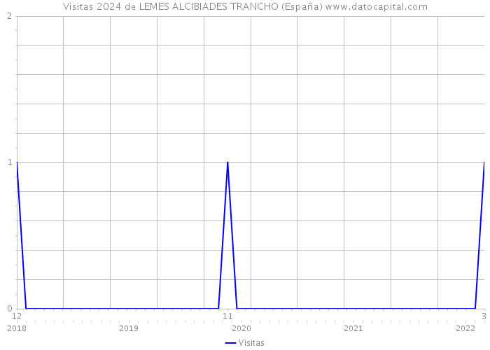 Visitas 2024 de LEMES ALCIBIADES TRANCHO (España) 