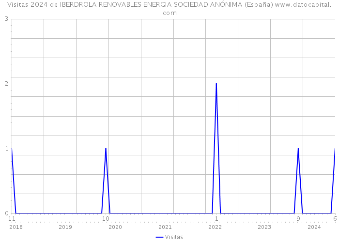 Visitas 2024 de IBERDROLA RENOVABLES ENERGIA SOCIEDAD ANÓNIMA (España) 
