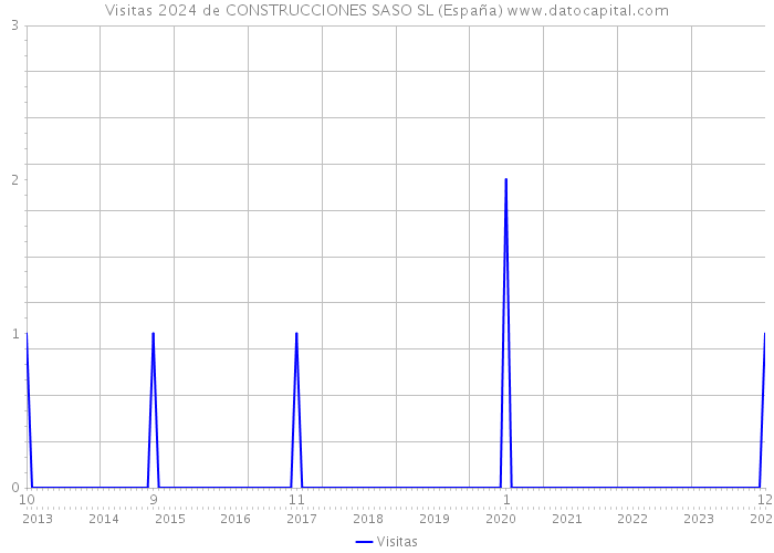 Visitas 2024 de CONSTRUCCIONES SASO SL (España) 