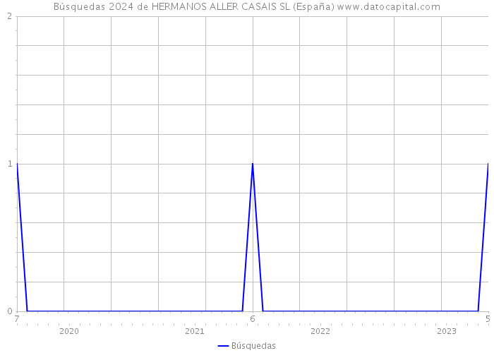Búsquedas 2024 de HERMANOS ALLER CASAIS SL (España) 