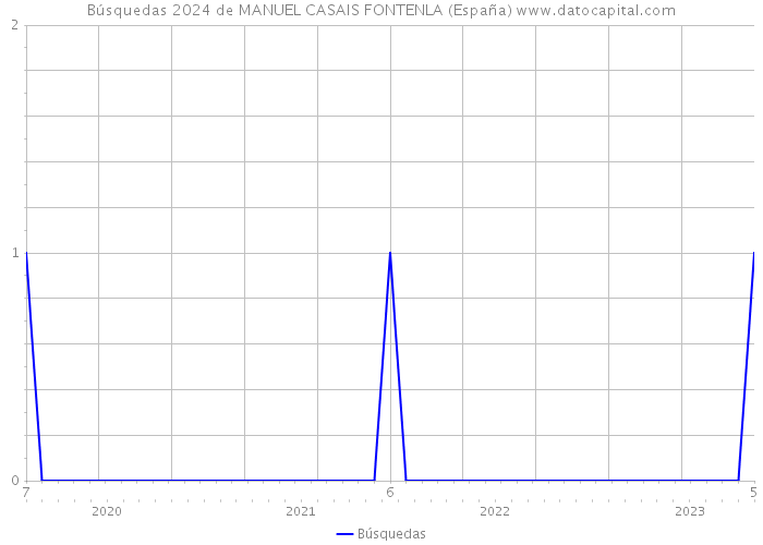 Búsquedas 2024 de MANUEL CASAIS FONTENLA (España) 