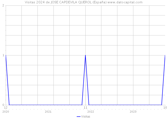 Visitas 2024 de JOSE CAPDEVILA QUEROL (España) 