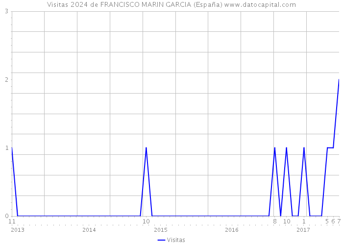 Visitas 2024 de FRANCISCO MARIN GARCIA (España) 